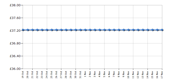 Cheapest price history chart for the Lego City 60413 Fire Rescue Plane