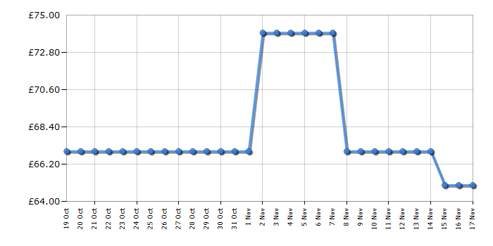 Cheapest price history chart for the Lego City 60423 Downtown Tram