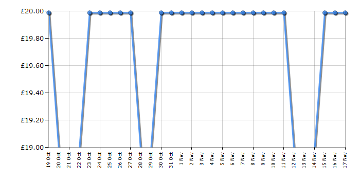 Cheapest price history chart for the Lego City 60436 Advent Calendar 2024