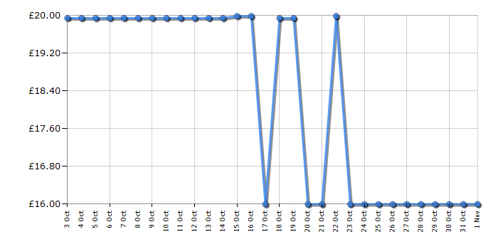 Cheapest price history chart for the Lego City 60475 Advent Calendar 2025
