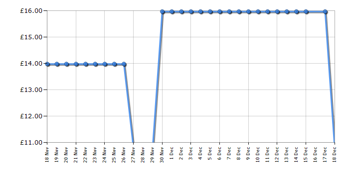 Cheapest price history chart for the Lego Classic 10713 Creative Suitcase