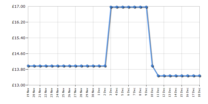 Cheapest price history chart for the Lego Creator 3-in-1 31147 Retro Camera