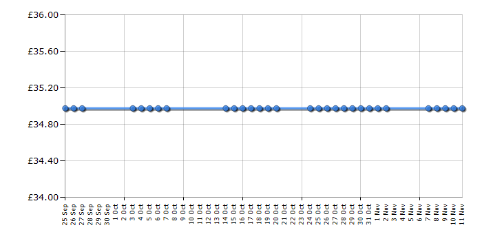 Cheapest price history chart for the Lego Creator 31005 Construction Hauler