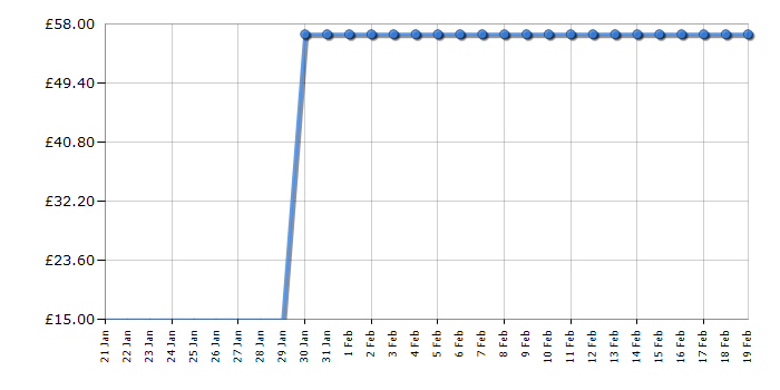 Cheapest price history chart for the Lego Creator 31007 Power Mech
