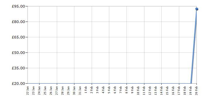 Cheapest price history chart for the Lego Creator 31009 Small Cottage