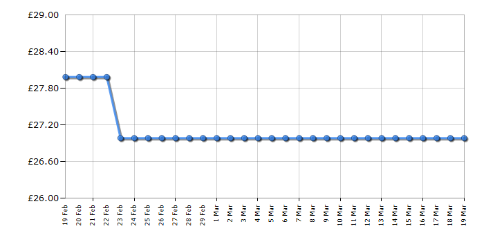 Cheapest price history chart for the Lego Creator 31071 Drone Explorer