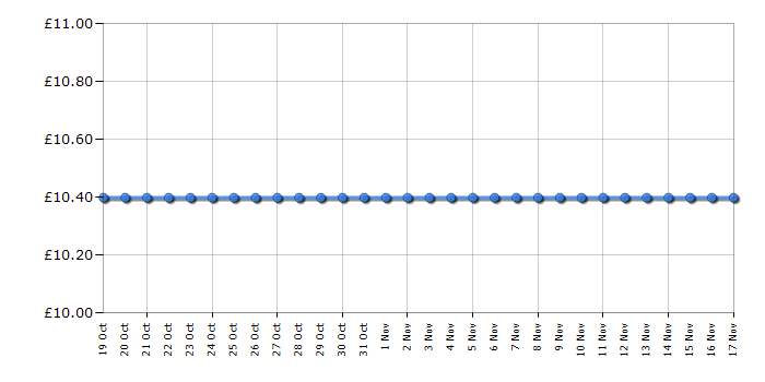 Cheapest price history chart for the Lego Creator 31088 Deep Sea Creatures