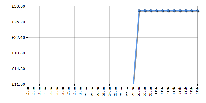 Cheapest price history chart for the Lego Creator 31099 Propeller Plane