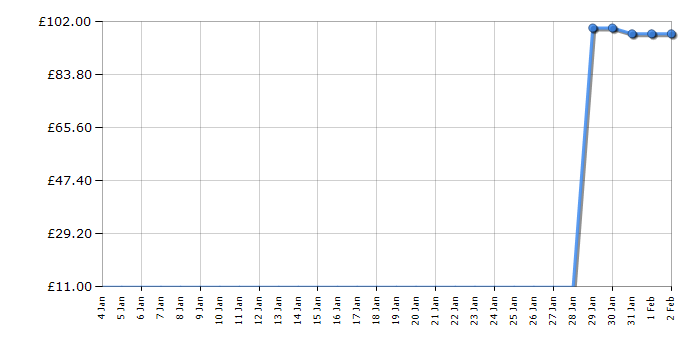 Cheapest price history chart for the Lego Creator 31100 Sports Car