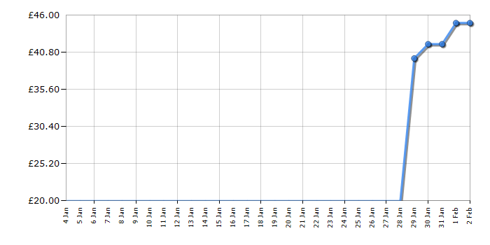 Cheapest price history chart for the Lego Creator 31102 Fire Dragon