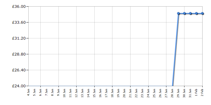 Cheapest price history chart for the Lego Creator 31113 Race Car Transporter