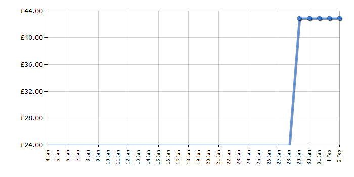 Cheapest price history chart for the Lego Creator 31115 Space Mining Mech