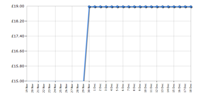 Cheapest price history chart for the Lego Creator 31136 Exotic Parrot