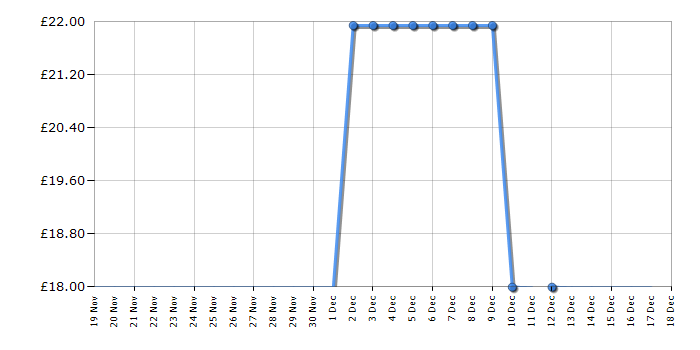 Cheapest price history chart for the Lego Creator 31137 Adorable Dogs