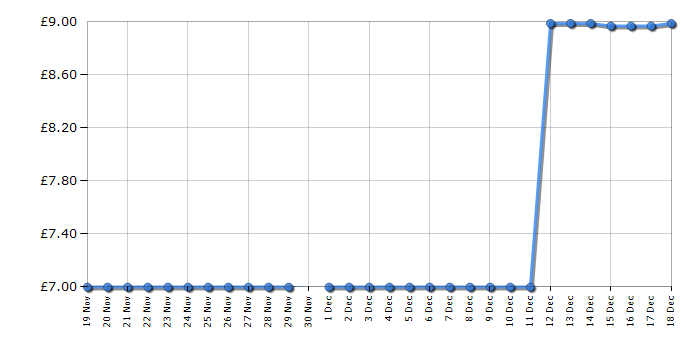 Cheapest price history chart for the Lego Creator 31145 Red Dragon