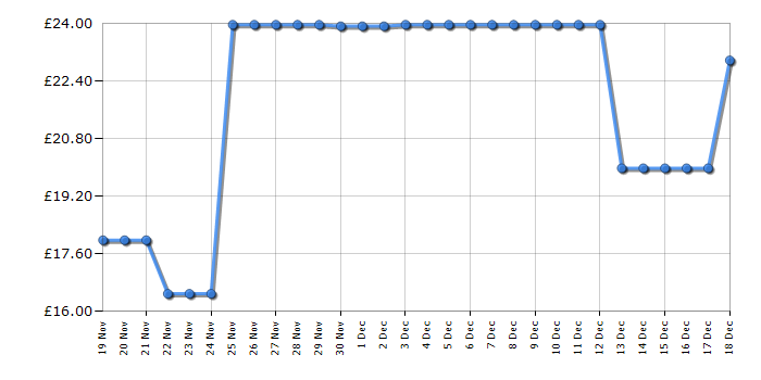 Cheapest price history chart for the Lego Creator 31148 Retro Roller Skate