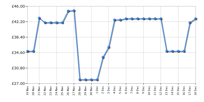 Cheapest price history chart for the Lego Creator 31152 Space Astronaut