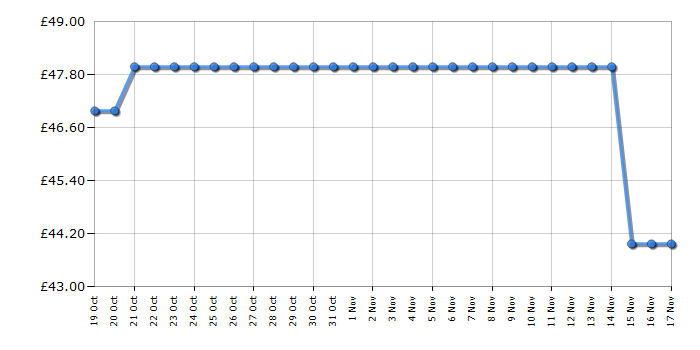 Cheapest price history chart for the Lego Creator 3in1 31150 Wild Safari Animals