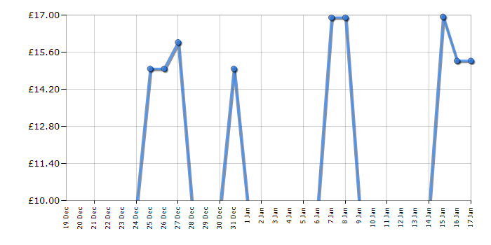 Cheapest price history chart for the Lego Creator 40524 Sunflowers