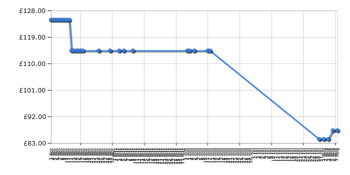 Cheapest price history chart for the Lego Creator 5770 Lighthouse Island