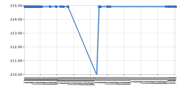 Cheapest price history chart for the Lego Creator 5866: Rotor Rescue