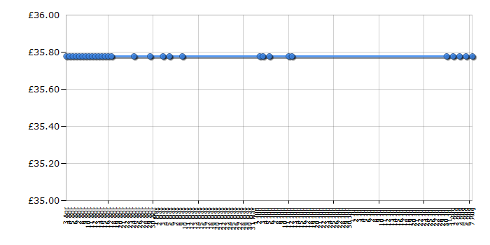 Cheapest price history chart for the Lego Creator 5891 Apple Tree House