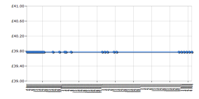 Cheapest price history chart for the Lego Creator 5892 Sonic Boom