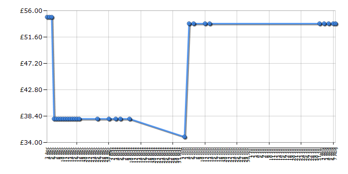 Cheapest price history chart for the Lego Creator 7346 Seaside House