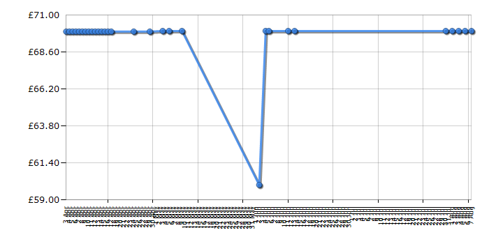 Cheapest price history chart for the Lego Creator 7347 Highway Pickup