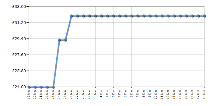 Cheapest price history chart for the Lego DC Batman 76272 The Batcave with Batman, Batgirl and The Joker