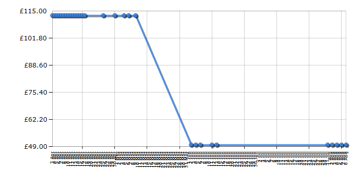 Cheapest price history chart for the Lego Dino 5886 T-Rex Hunter