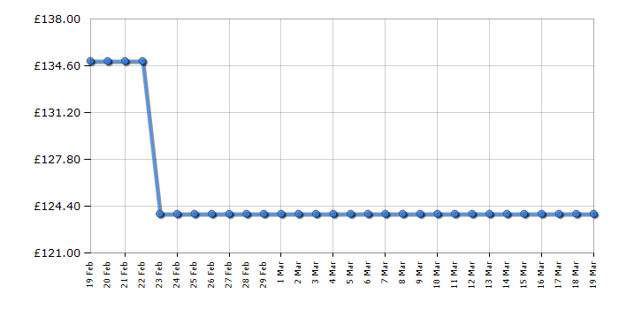 Cheapest price history chart for the Lego Disney 41148 Elsa's Magical Ice Palace