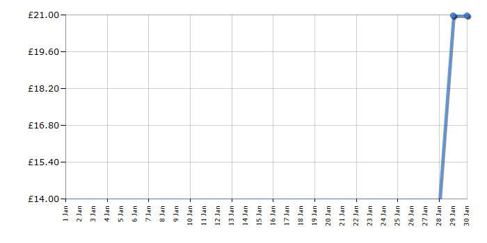 Cheapest price history chart for the Lego Disney 43189 Elsa and the Nokk Storybook Adventures