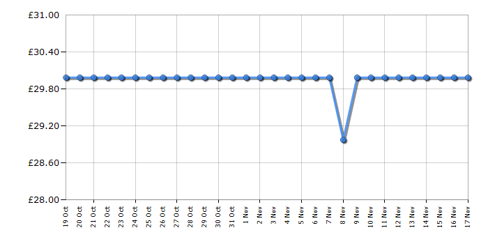 Cheapest price history chart for the Lego Disney 43238 Elsa's Frozen Castle