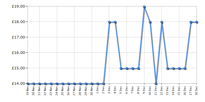 Cheapest price history chart for the Lego Disney 43243 Simba The Lion King Cub