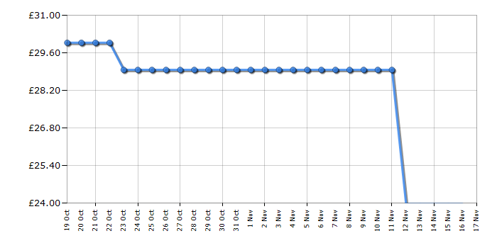 Cheapest price history chart for the Lego Disney 43253 Advent Calendar 2024