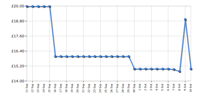 Cheapest price history chart for the Lego Disney 43271 Lucky & Penny 101 Dalmatians Puppies