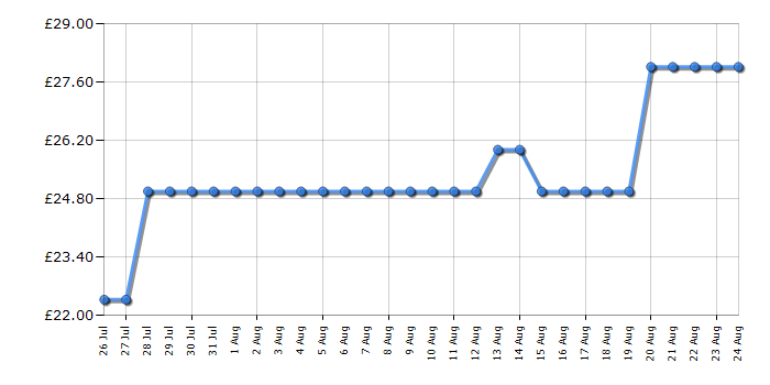Cheapest price history chart for the Lego Disney 43272 Heihei