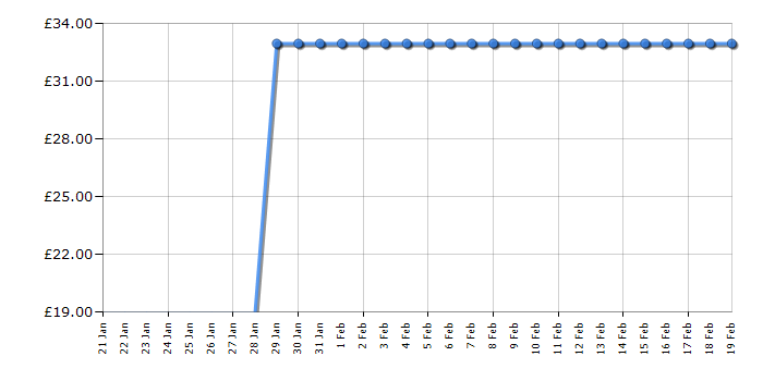 Cheapest price history chart for the Lego Disney Frozen II 41165 Anna's Canoe Expedition