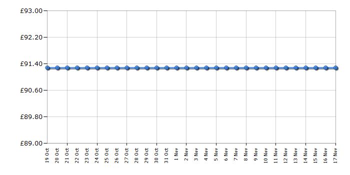 Cheapest price history chart for the Lego Disney Princess 41068 Arendelle Castle Celebration