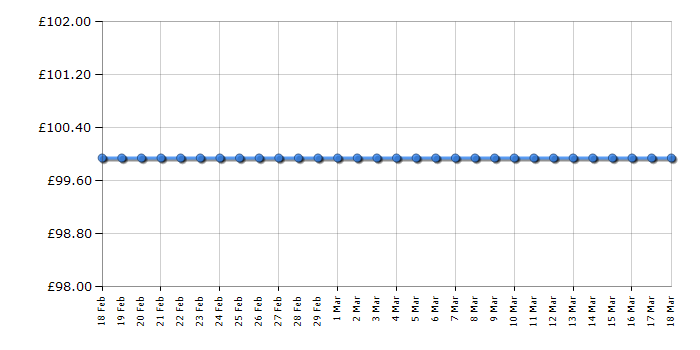 Cheapest price history chart for the Lego Disney Princess 41150 Moana's Ocean Voyage