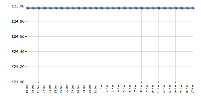 Cheapest price history chart for the Lego Disney Princess 43191 Ariel's Celebration Boat