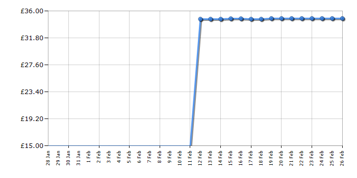 Cheapest price history chart for the Lego Dots 41905 Rainbow Jewellery Stand
