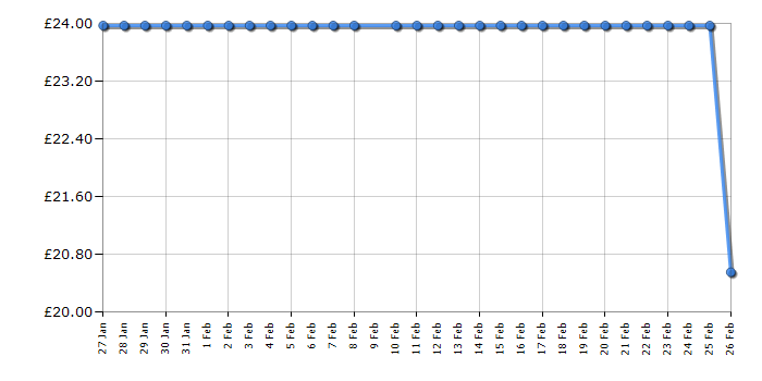 Cheapest price history chart for the Lego Dots 41926 Creative Party Kit