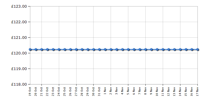 Cheapest price history chart for the Lego Duplo 10848 My First Bricks