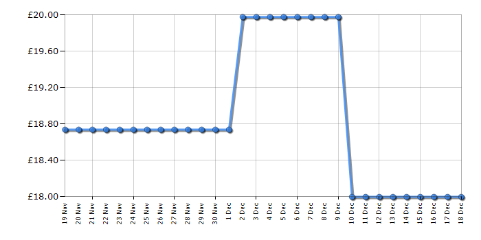 Cheapest price history chart for the Lego Duplo 10913 Brick Box