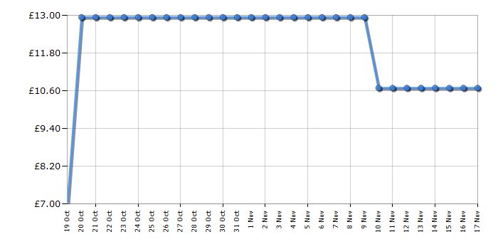 Cheapest price history chart for the Lego Duplo 10928 Bakery