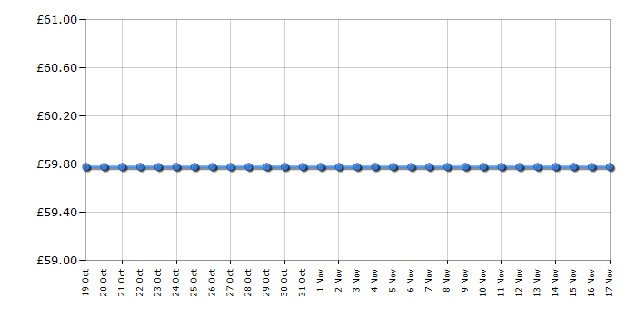 Cheapest price history chart for the Lego Duplo 10933 Tower Crane & Construction