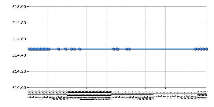 Cheapest price history chart for the Lego Duplo 2304 Green Baseplate