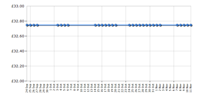 Cheapest price history chart for the Lego Duplo 5507 Deluxe Brick Box